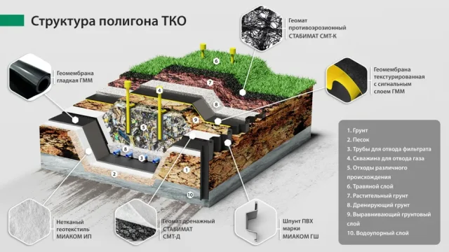 Структура полигона ТКО