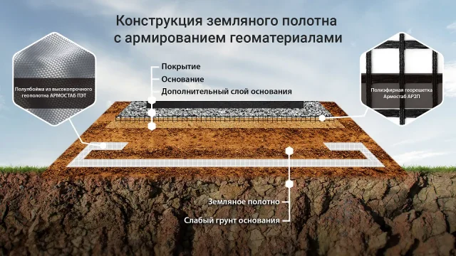 გრუნტის არმირება